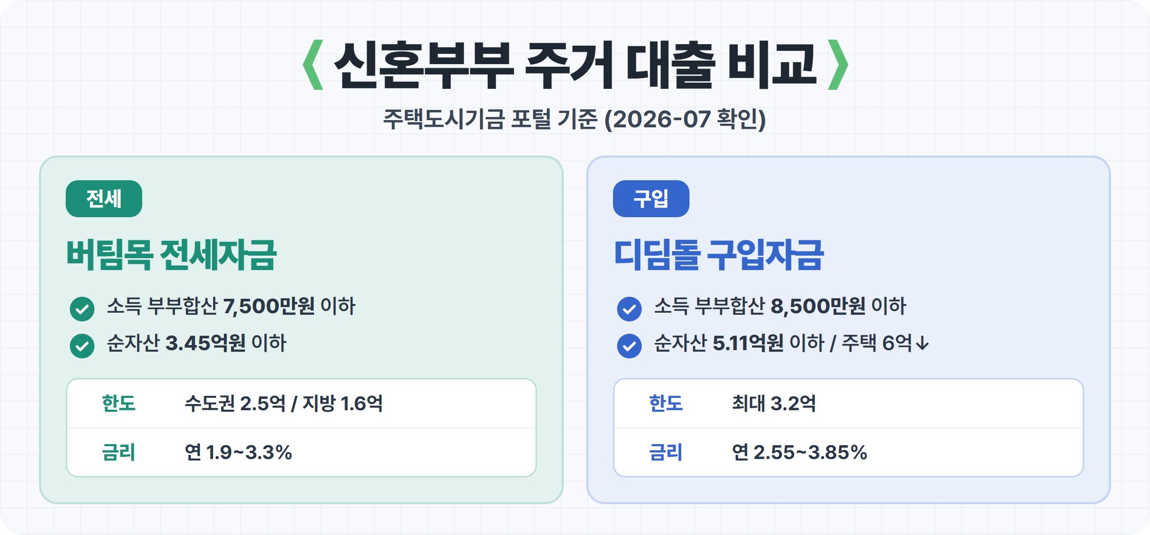 신혼부부 버팀목 디딤돌 대출 비교표 — 소득 자산 한도 금리