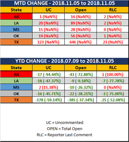 2018-11-05-SCR-UR-Report-Stats-Rep-wo-Ranks-MTD-YTD-Diff.png