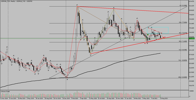 USDRUB-TODWeekly