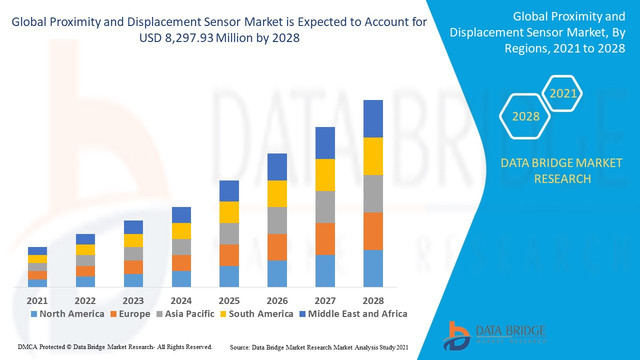 Proximity-and-Displacement-Sensor-Market