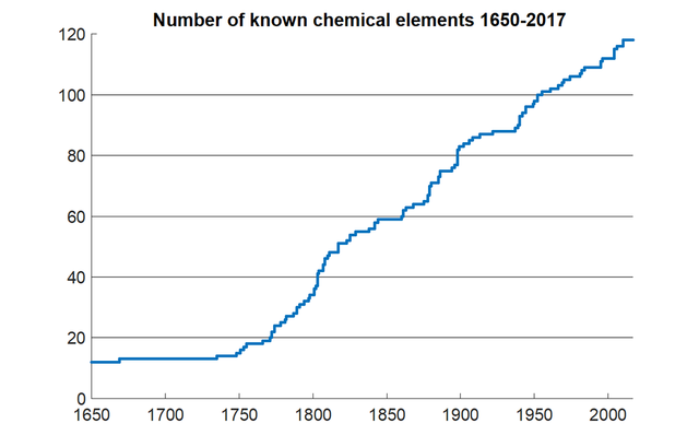 1200px-Known-elements-1650-present