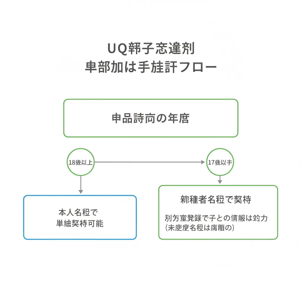 UQモバイル学割の適用条件｜年齢・プラン・18歳の壁を整理【2026年版】 – 画像4