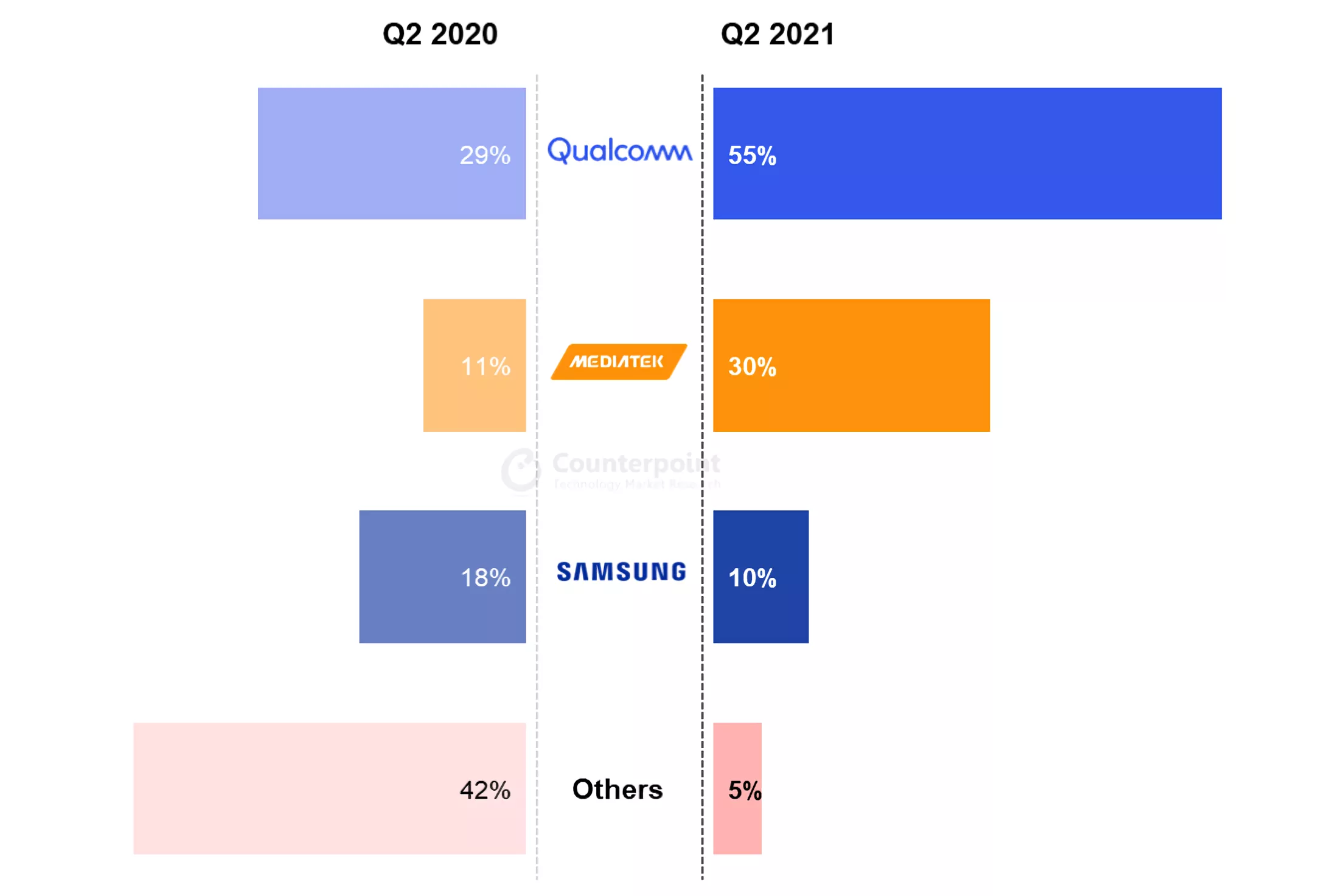 MediaTek Mobile Chipset