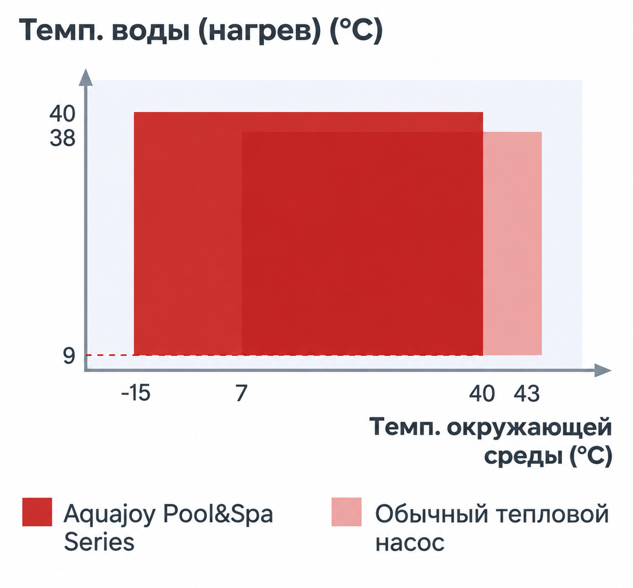 Область работы Aquajoy Pool&Spa при нагреве График температур воздуха и воды для режима нагрева Pool&Spa 5 кВт