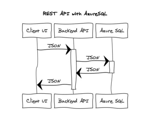Python REST API Backend Service