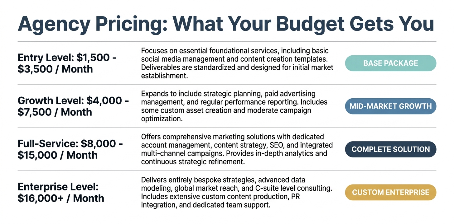 Pricing tier infographic titled 'Agency Pricing: What Your Budget Gets You' showing four horizontal rows from entry-level to enterprise, with budget ranges in #274059 navy, deliverable descriptions, and color-coded service level badges in teal, steel blue, navy, and gold.