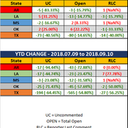 2018 09 10 SCR UR Report Stats Rep wo Ranks MTD YTD Diff