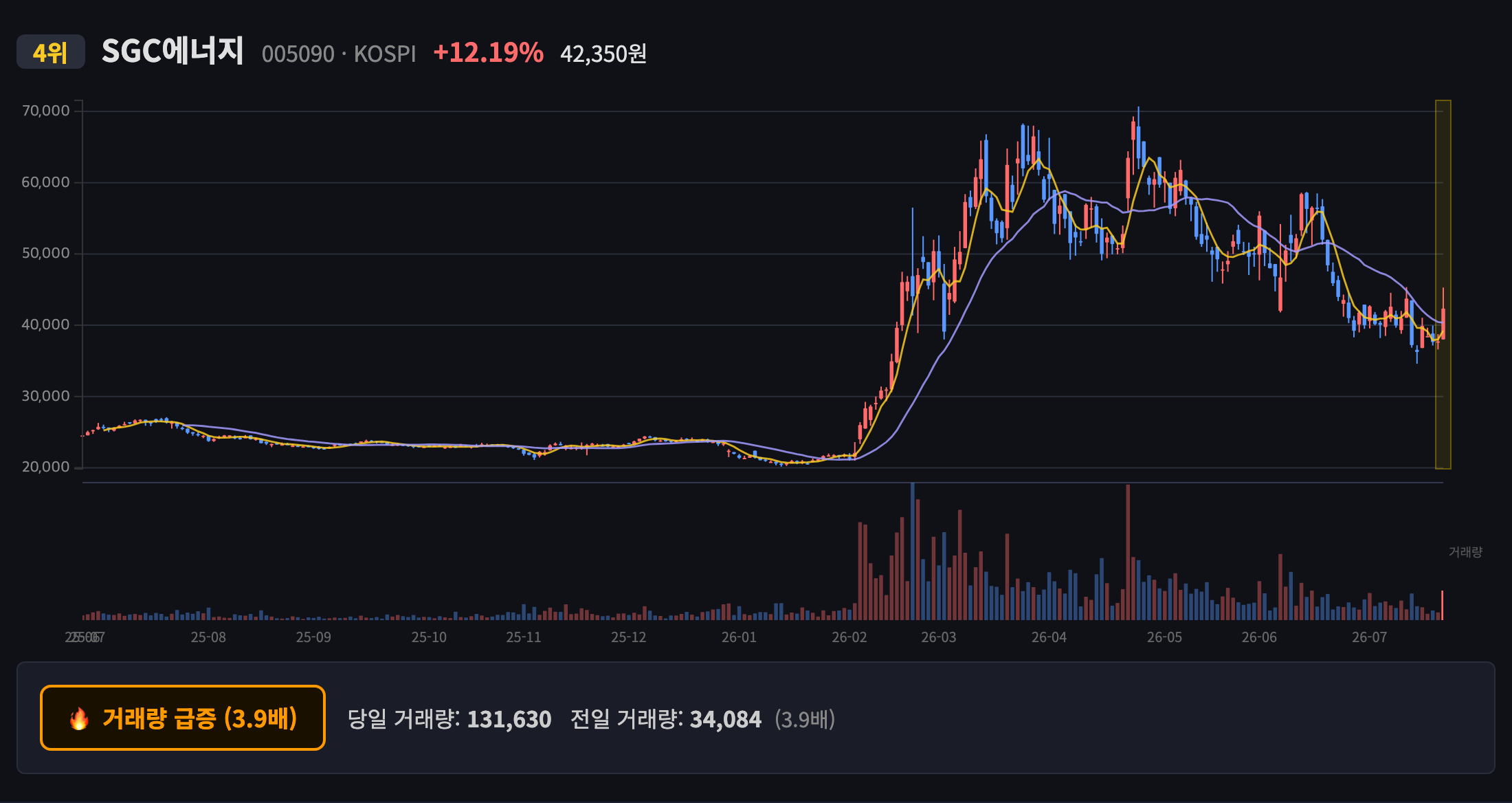 SGC에너지 일봉 차트