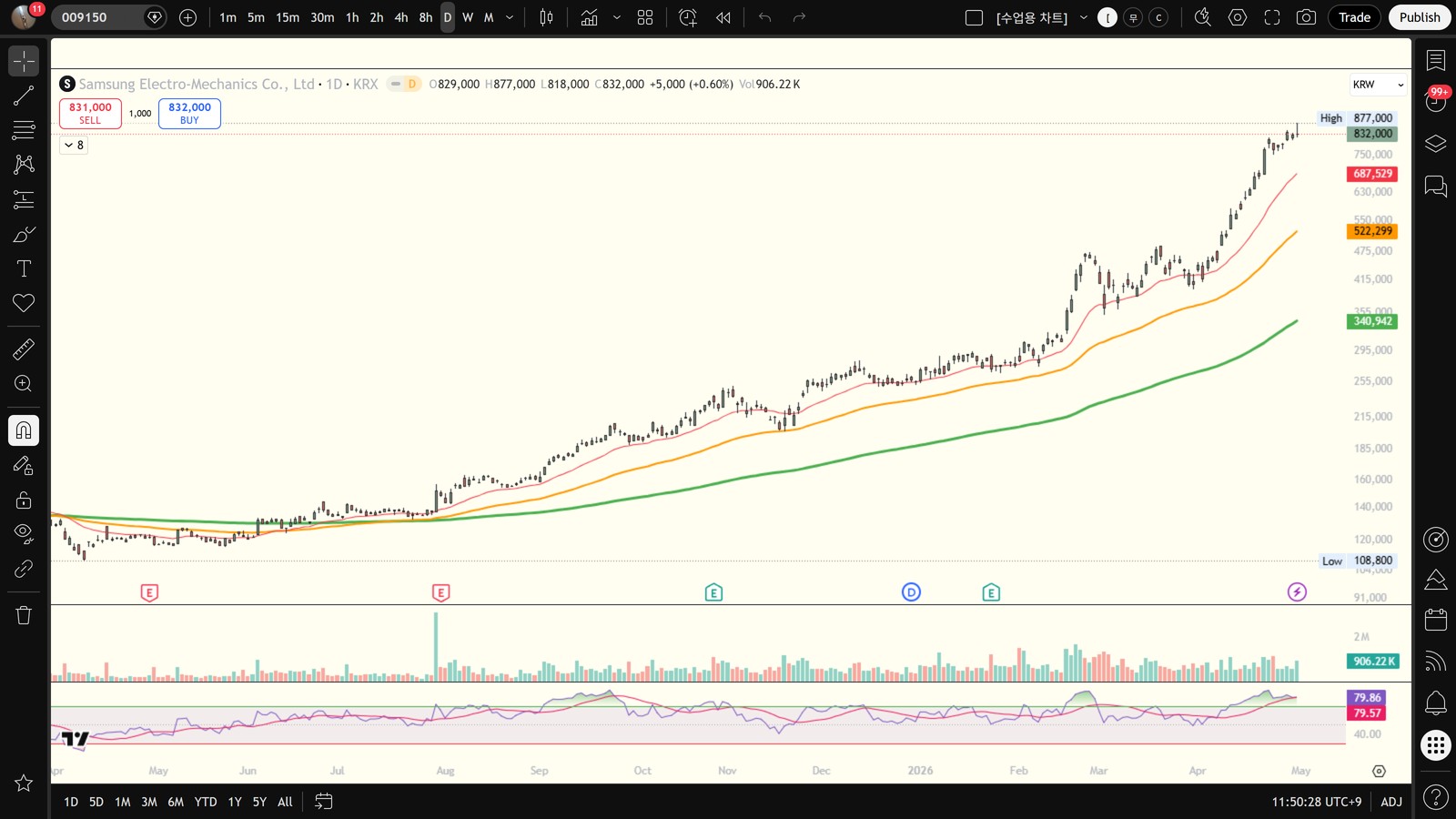 009150 일봉 차트 (TradingView, 시장의 현재 시각 보조 참고)
