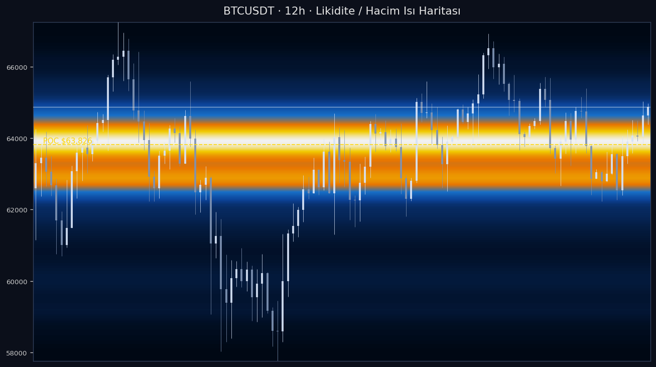 BTC Likidite Isı Haritası — hacim profili