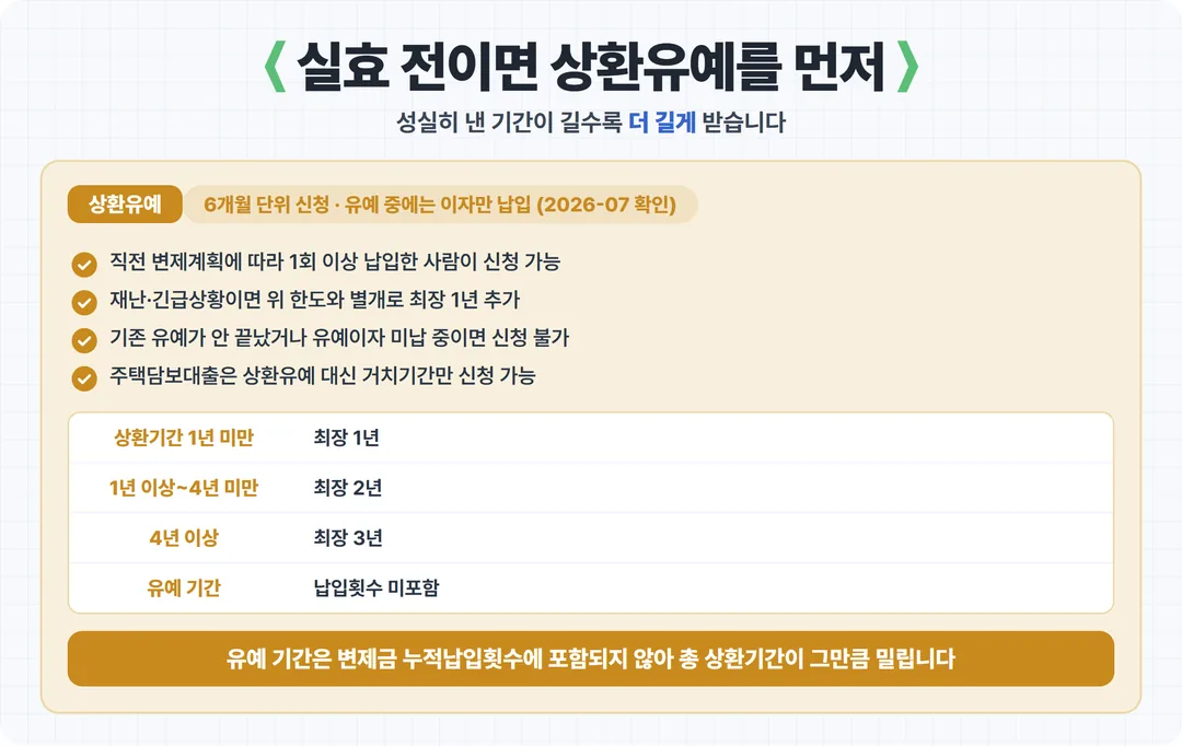 실효 전이면 상환유예를 먼저