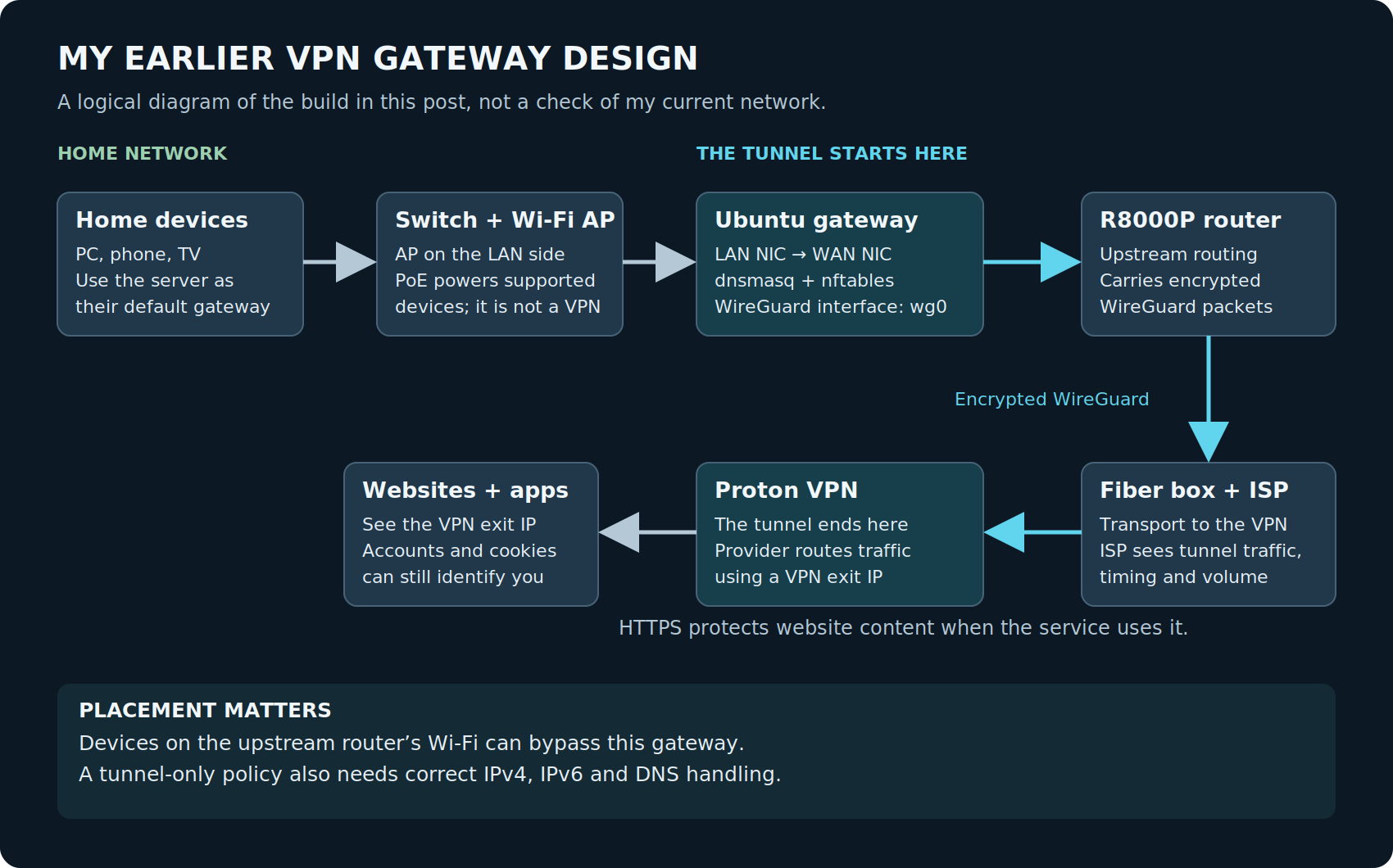 Network diagram: home devices connect through a switch and LAN-side Wi-Fi access point to an Ubuntu gateway, then the upstream router and ISP. An encrypted WireGuard tunnel ends at Proton VPN, which connects to websites. Upstream Wi-Fi can bypass the gateway.