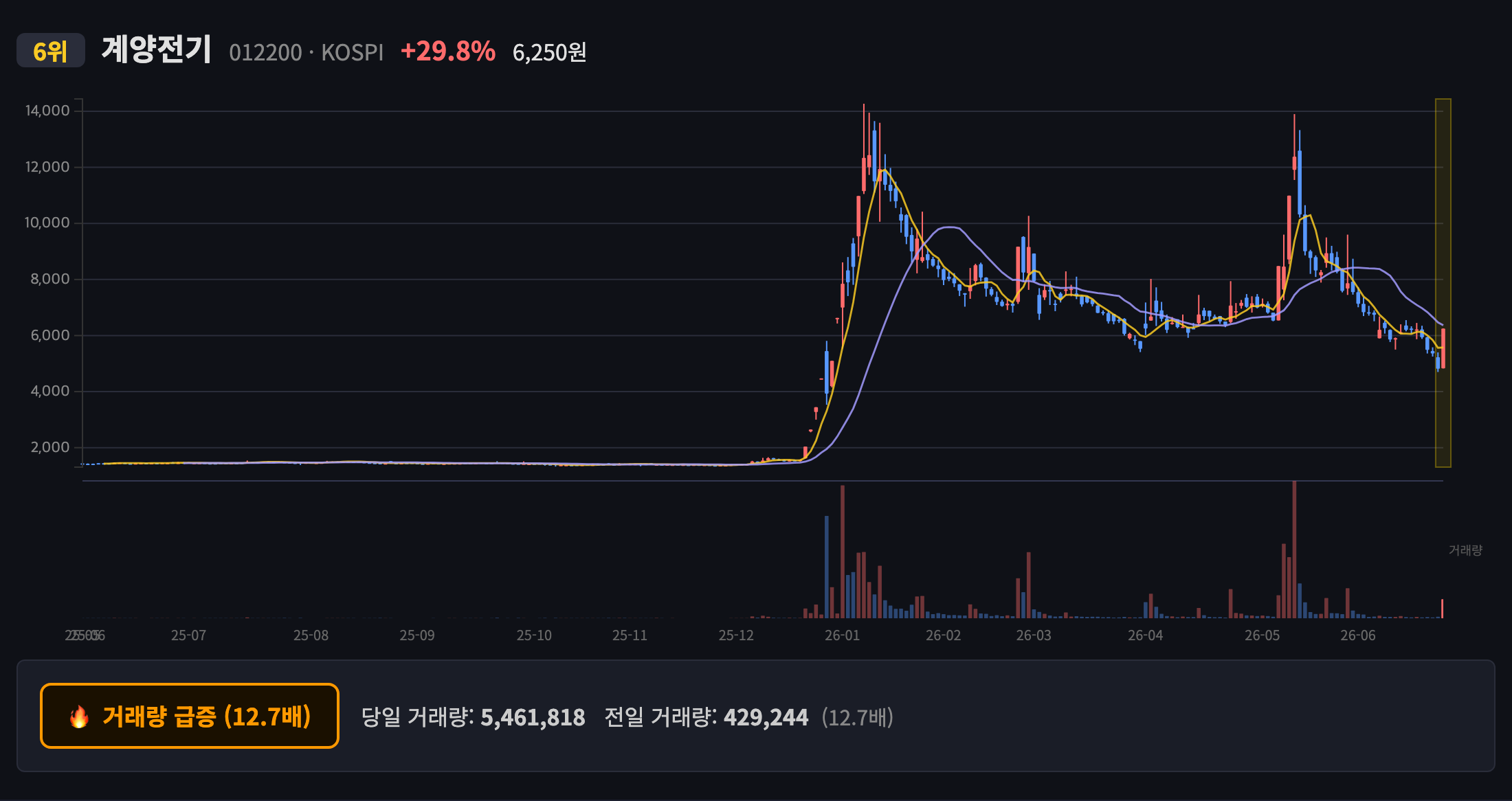 계양전기 일봉 차트
