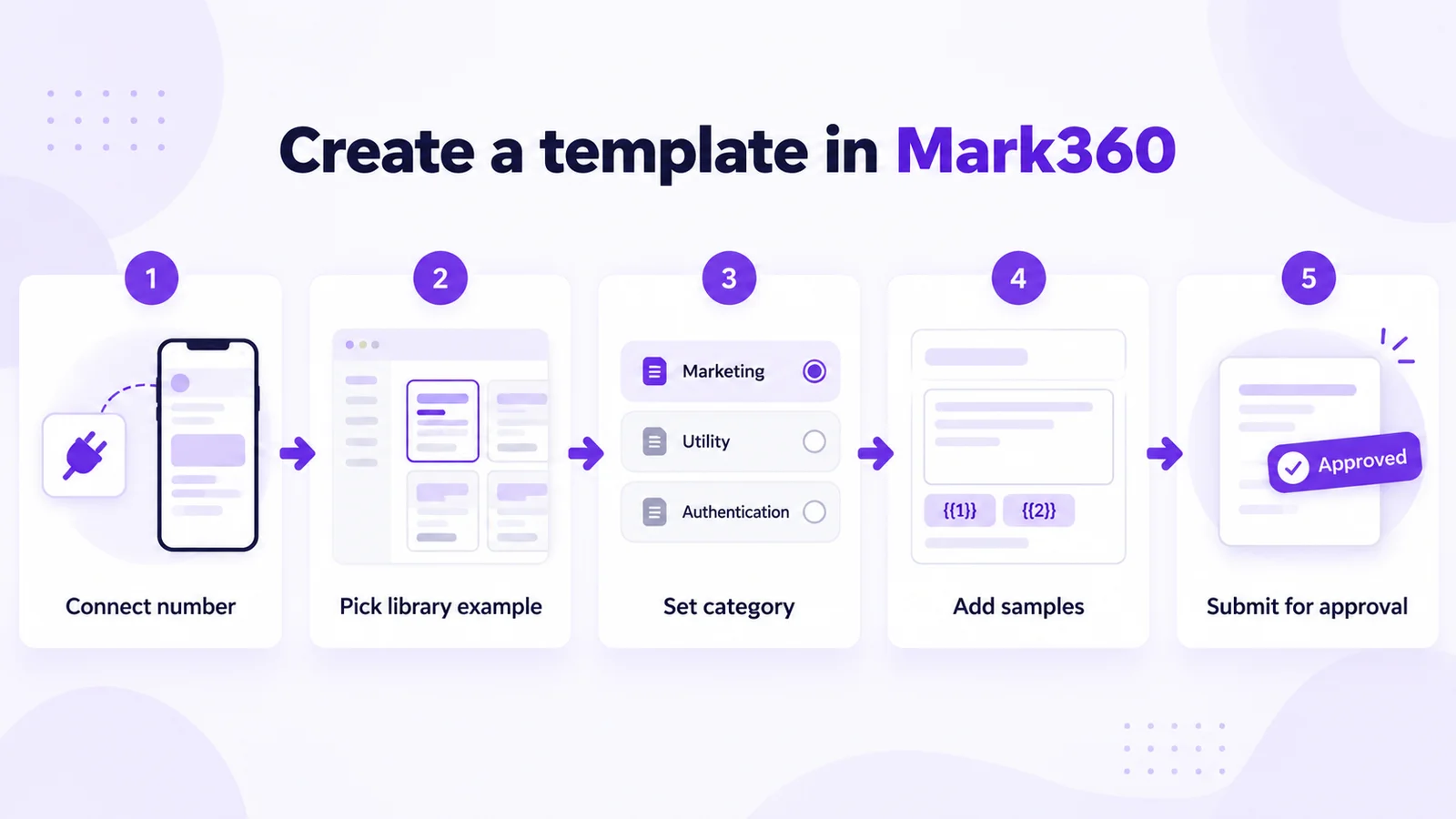 Create a template in Mark360 in five steps: connect number, pick library example, set category, add samples, submit for approval