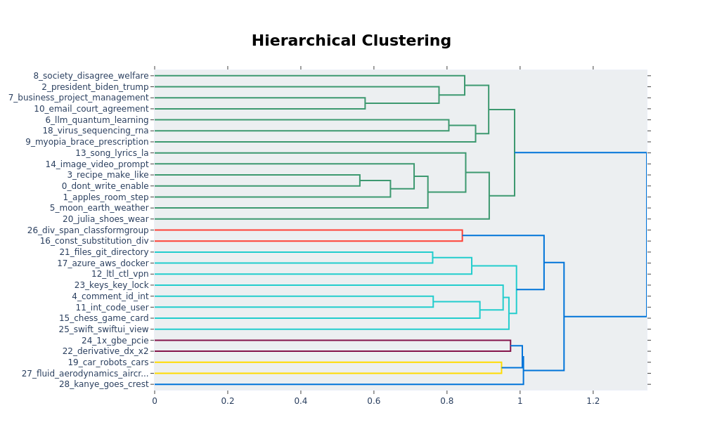 Hierarchical Clustering of Topics