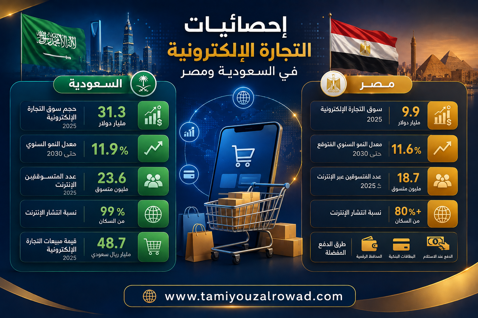 إحصائيات نمو سوق التجارة الإلكترونية في السعودية ومصر 2026