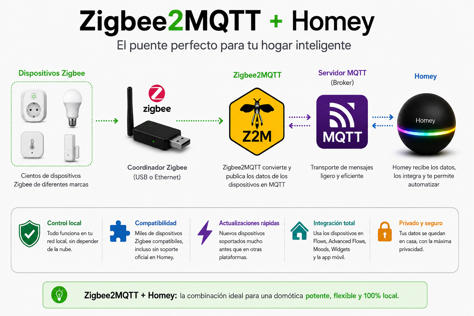 [Imagen: zigbee2mqtt-homey-diagrama-funcionamiento.png]