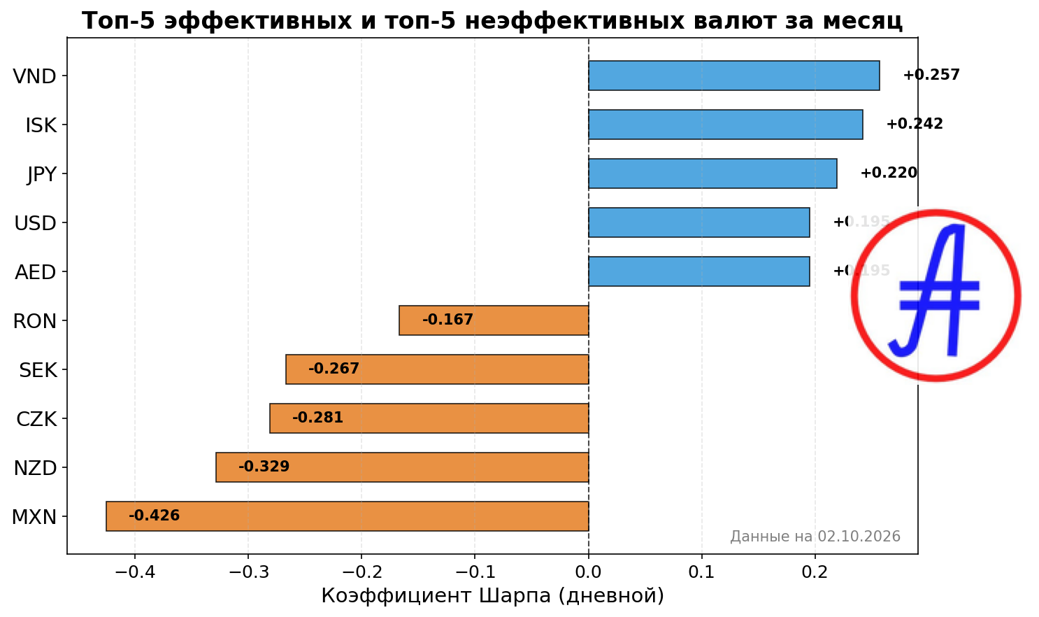 Рейтинг коэффициента Шарпа