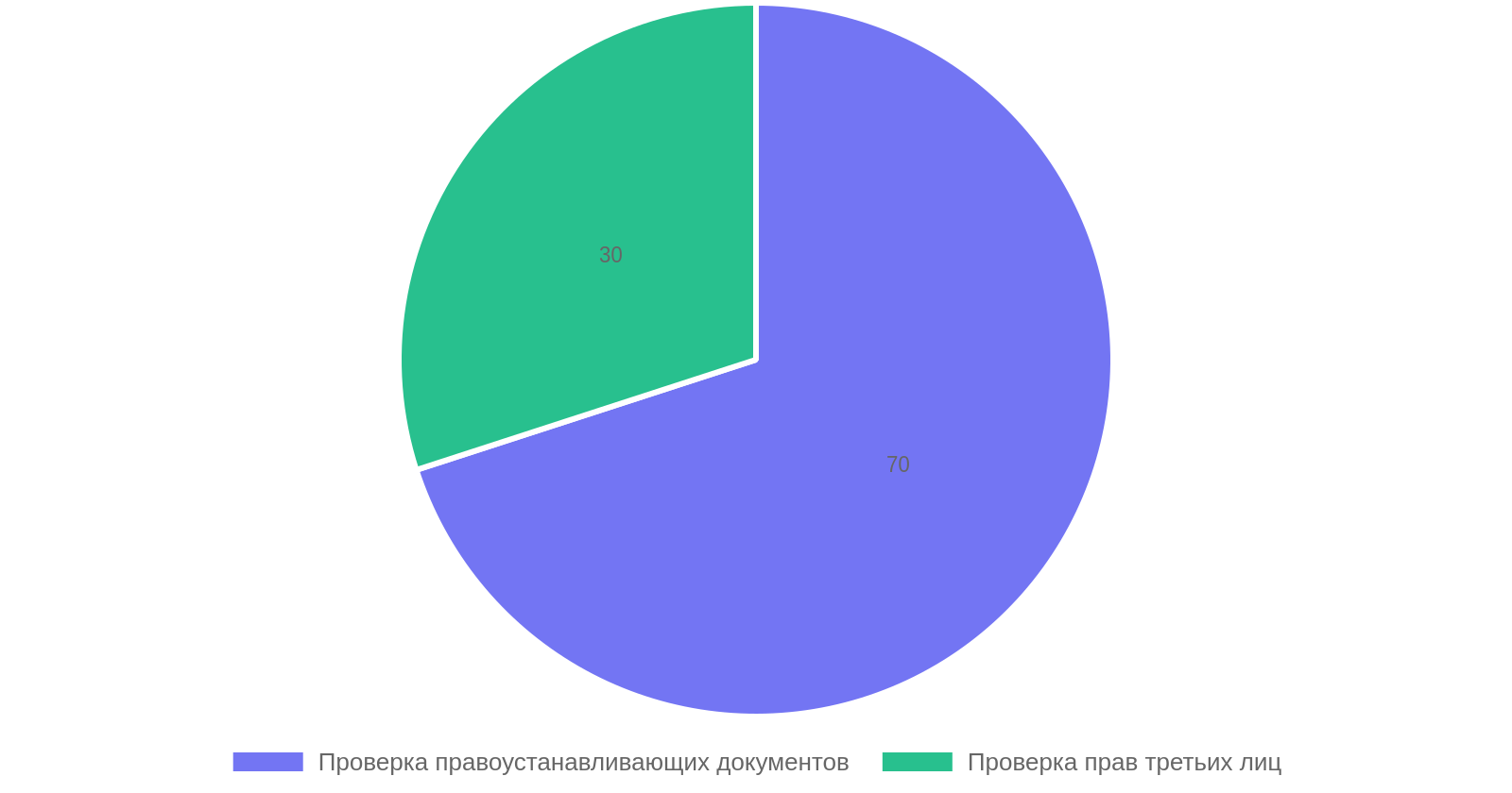 Процентное соотношение проверок перед покупкой дома с земельным участком