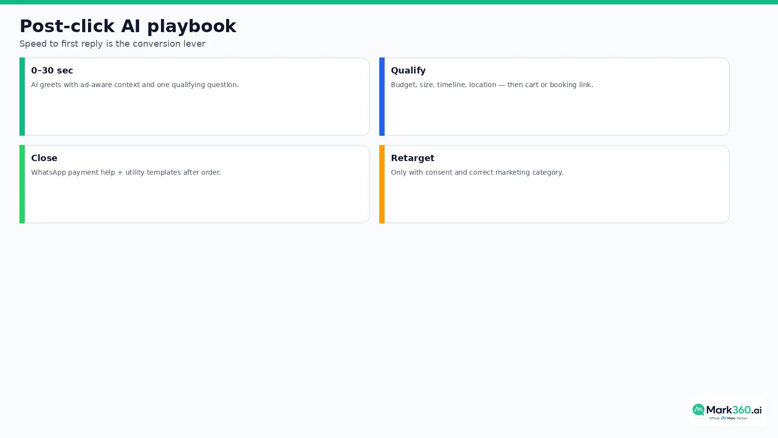 Post-click AI agent playbook for Meta messaging ads