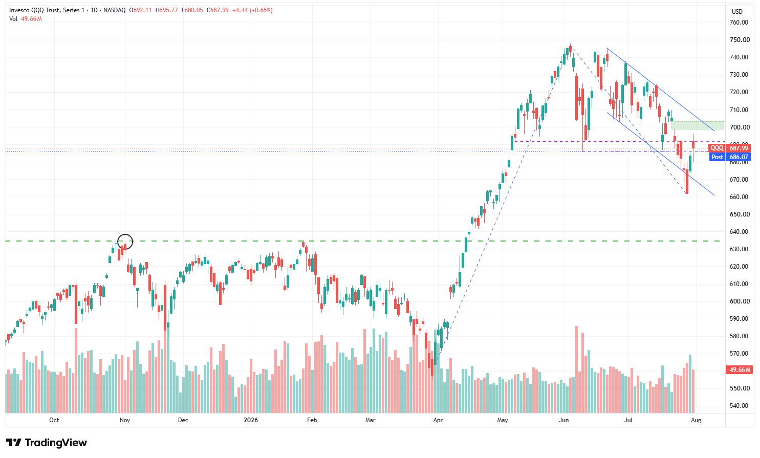 [Image: QQQ-2026-07-31.png]