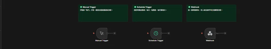 n8n 觸發類節點：Manual Trigger 手動執行、Schedule Trigger 定時自動跑、Webhook 收到請求就觸發，每個節點上方標了用途
