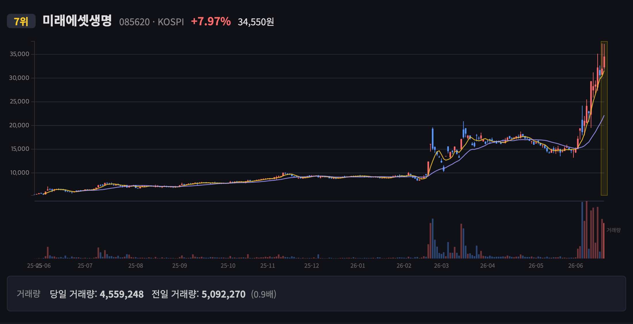 미래에셋생명 일봉 차트