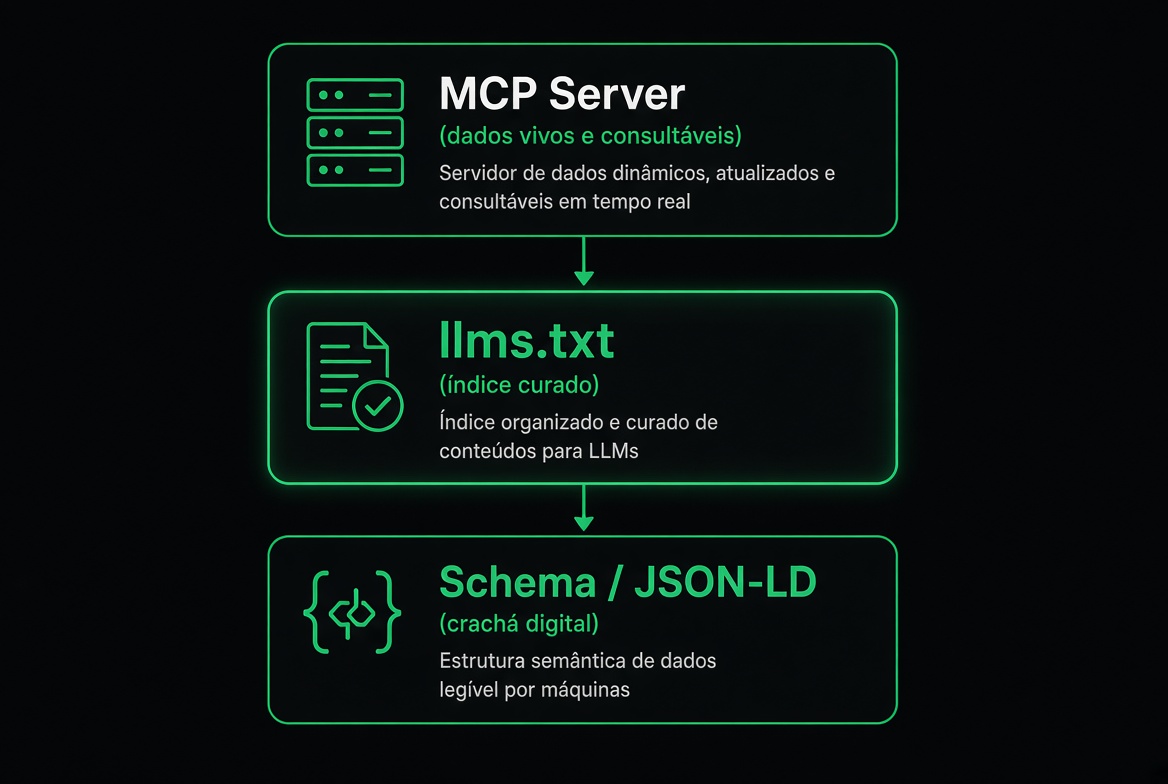 As três camadas: Schema, llms.txt e MCP Server