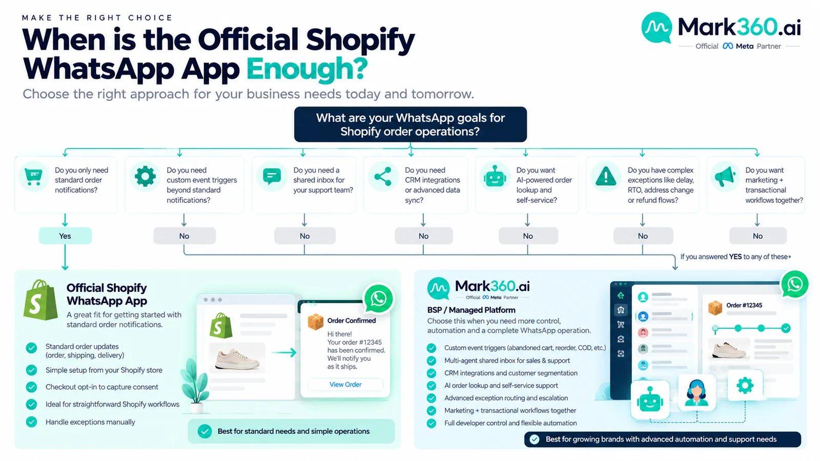 Decision diagram showing when Shopify merchants can use the official WhatsApp app versus when a BSP is appropriate