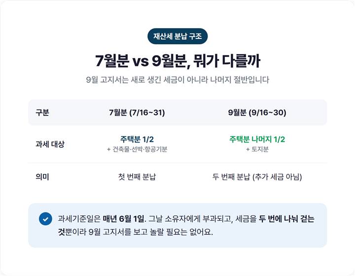 재산세 7월분·9월분 분납 구조 비교 표 — 7월(주택분 1/2+건축물), 9월(주택분 나머지 1/2+토지분)