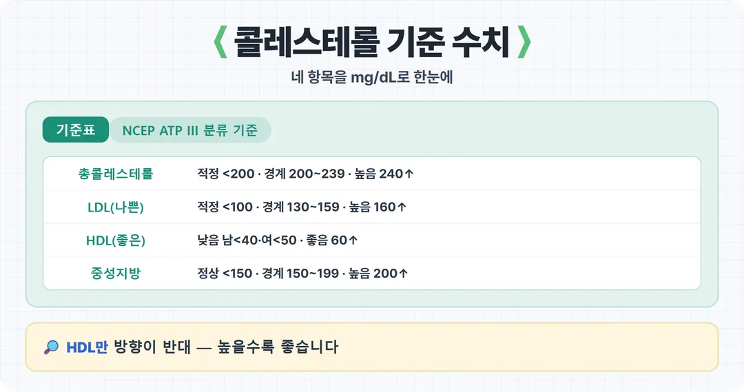 콜레스테롤 항목별 기준 수치표 — 총콜레스테롤 LDL HDL 중성지방