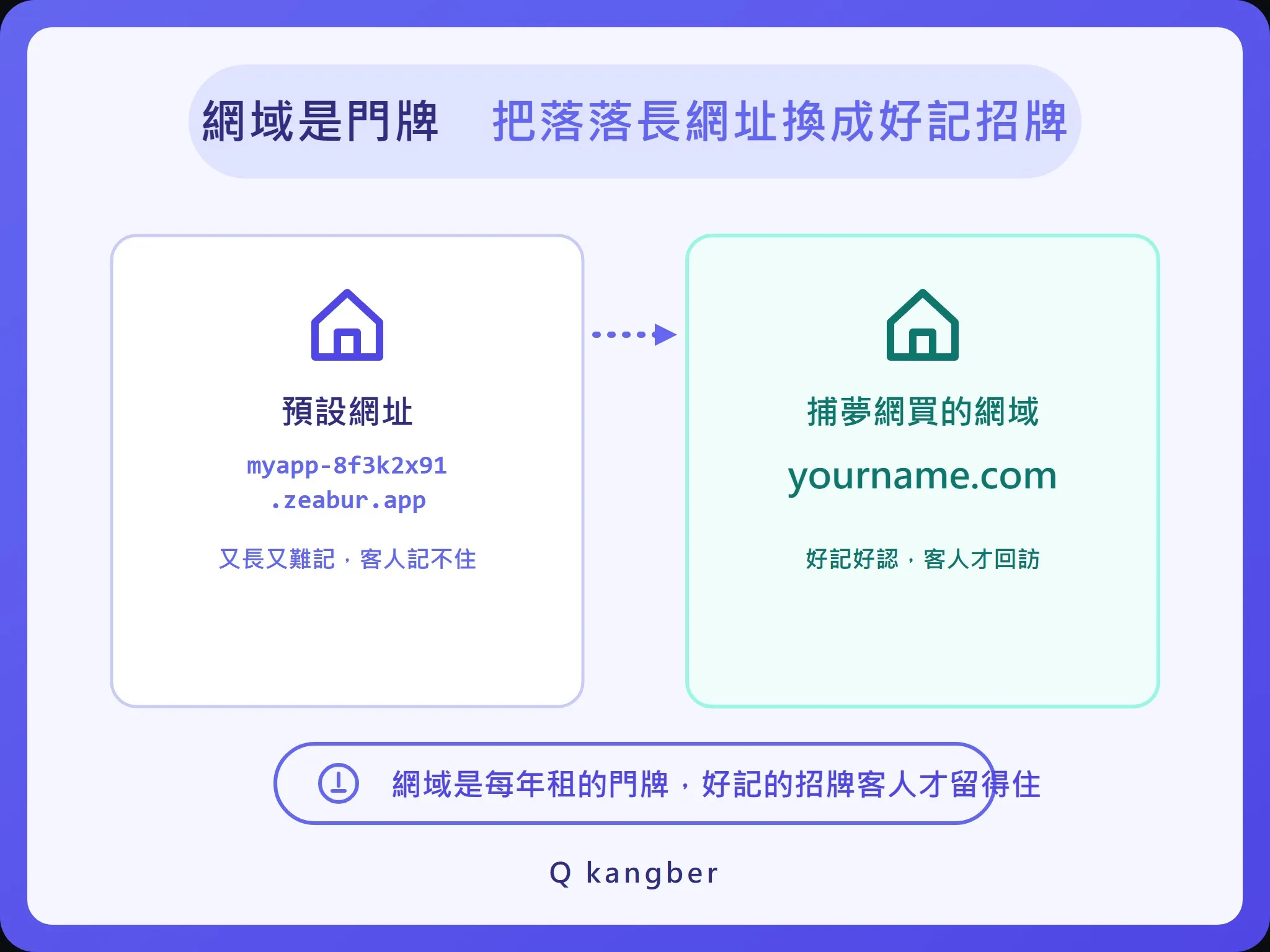 網域就像網路上的門牌，把落落長的預設網址換成好記的專屬網址