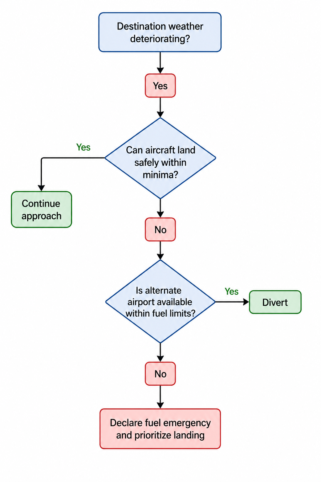 How Pilots Decide to Divert a Flight