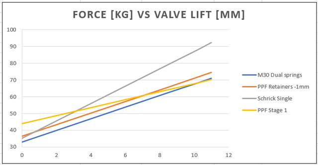 m30-Valve-Spring-Graph