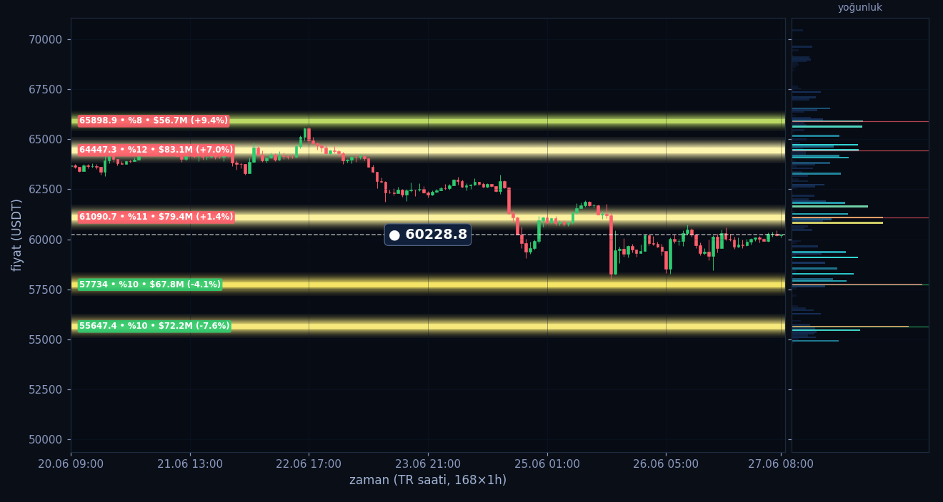 BTC tahmini likidasyon ısı haritası