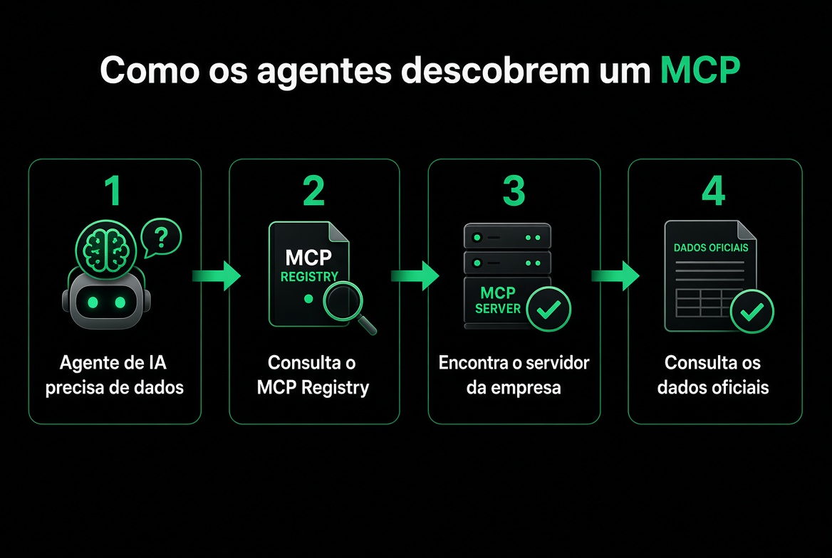 Como os agentes descobrem um MCP Server