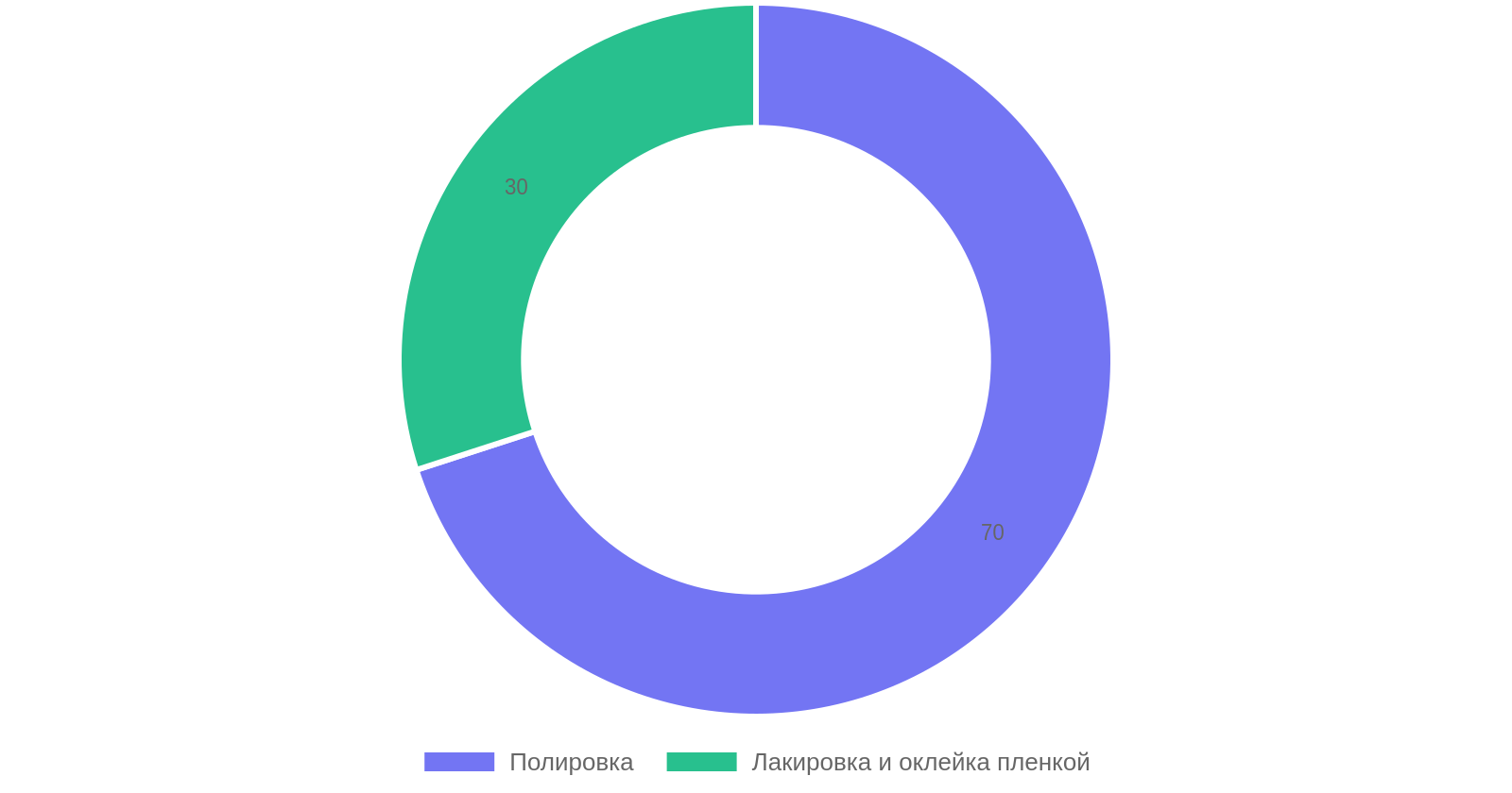 Методы восстановления прозрачности фар