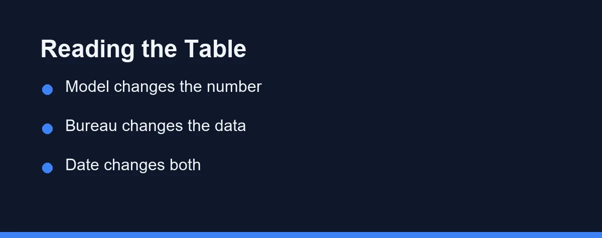 Reading the Table