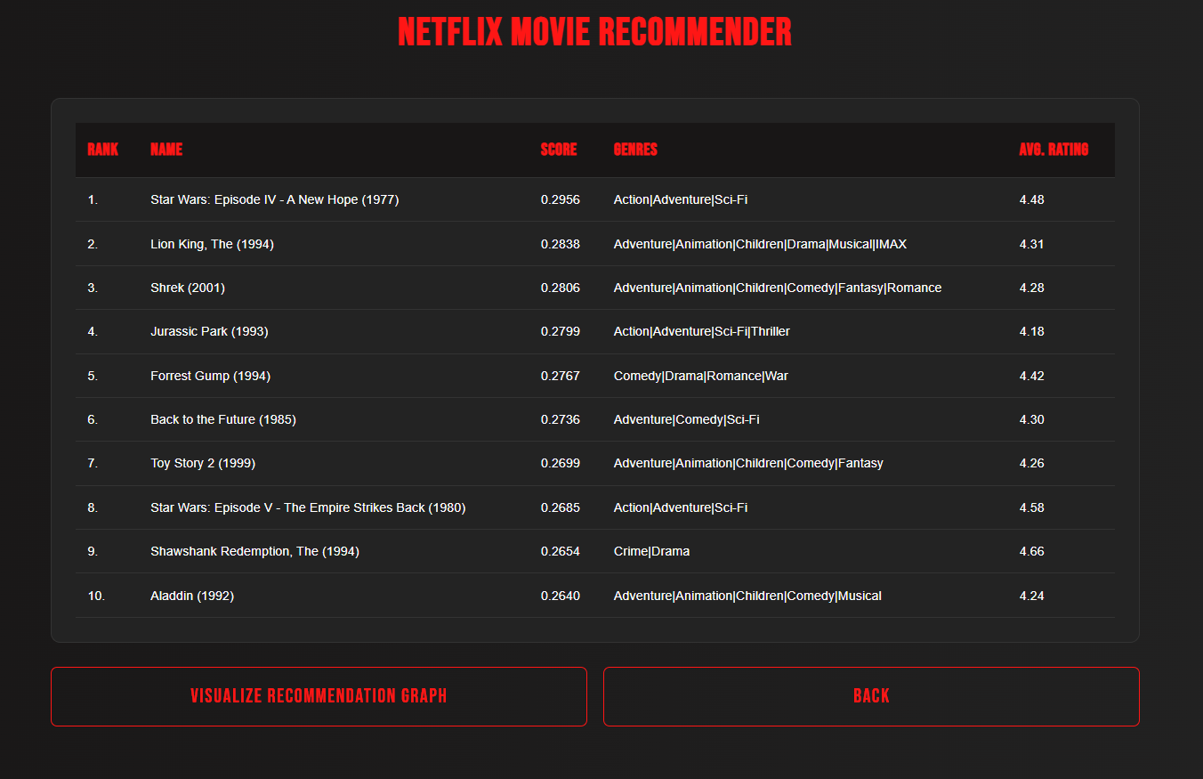 Results