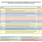 Bio Initiative 2019 RF Color Charts conv 10