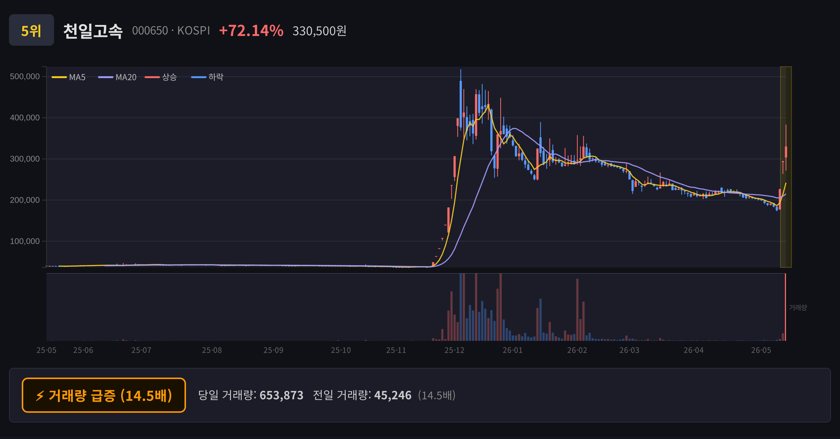 천일고속 주봉 차트