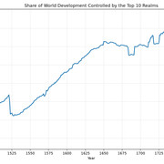 top10 development share