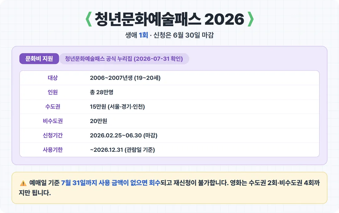 청년문화예술패스 2026