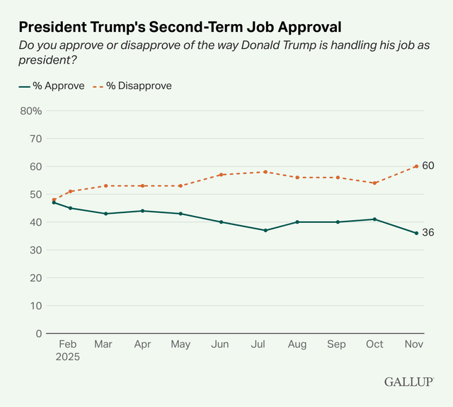 https://i.ibb.co/XrfD51Ft/President-Trump-s-Second-Term-Job-Approval.png