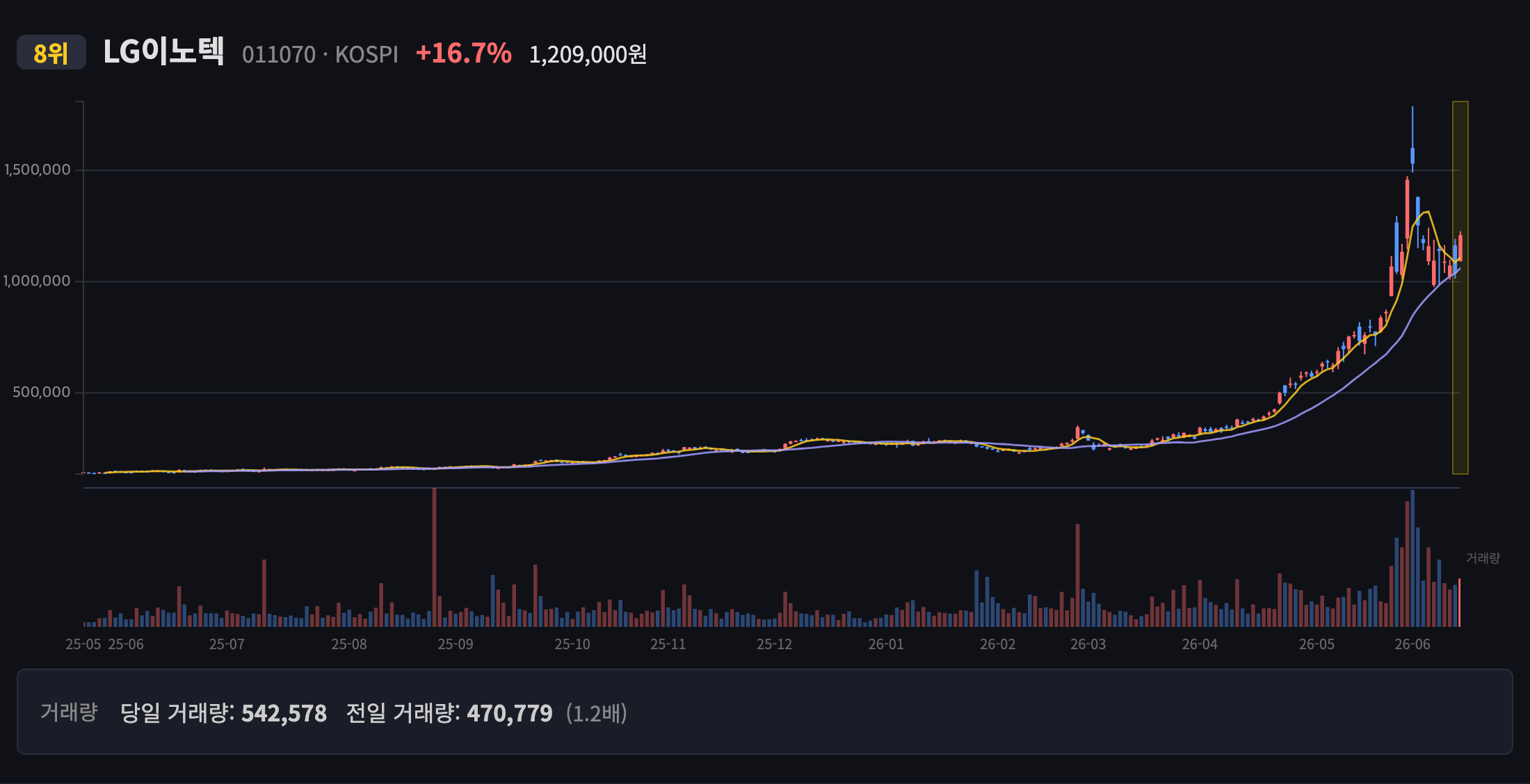 LG이노텍 일봉 차트