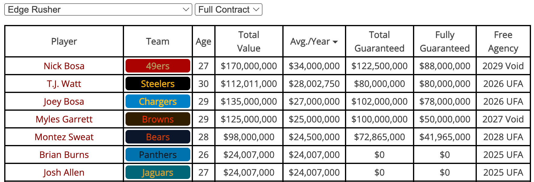 Predicting a brian burns contract big blue interactive