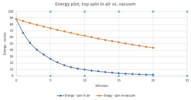 Energy-spin