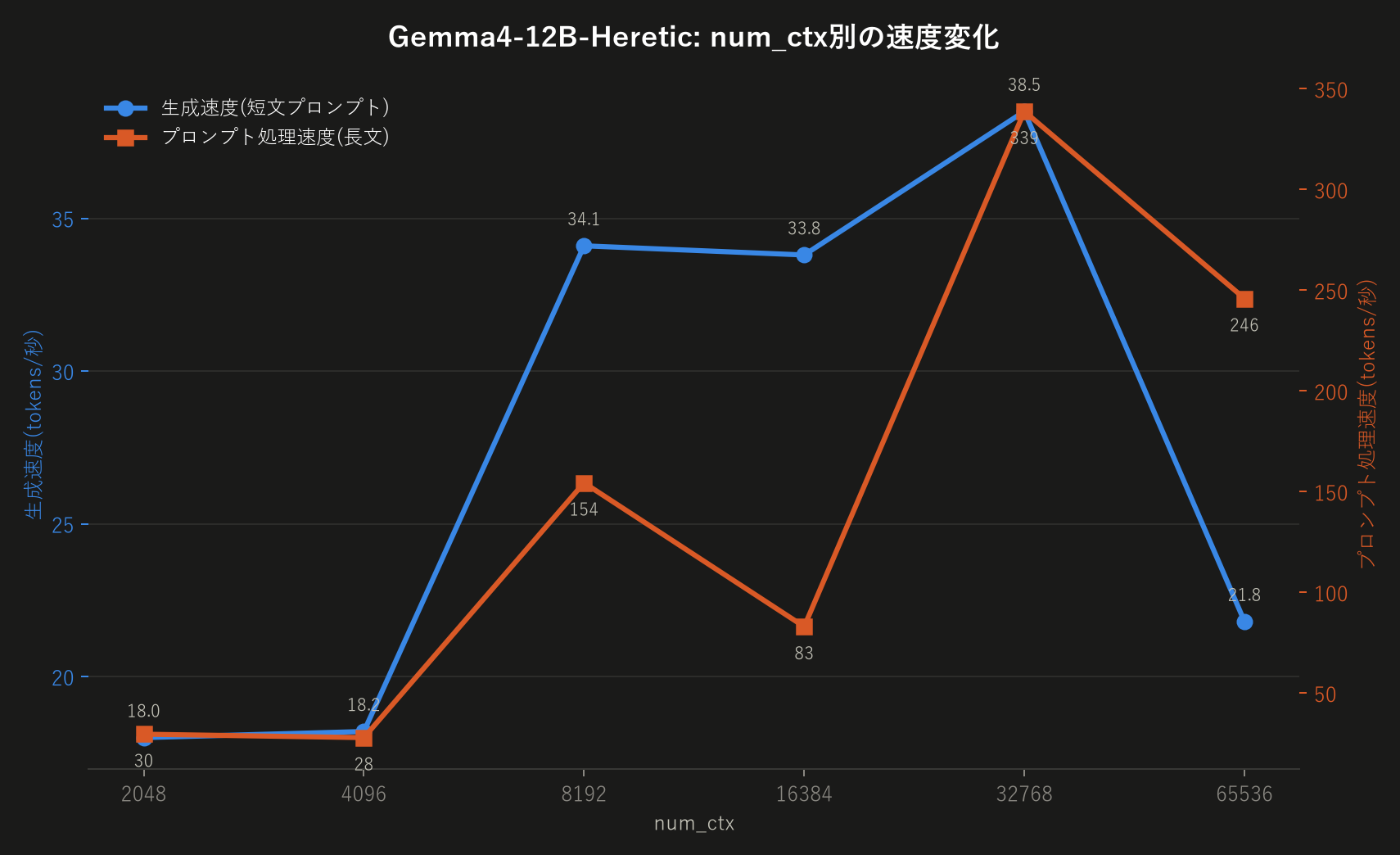 num_ctx別の速度変化グラフ