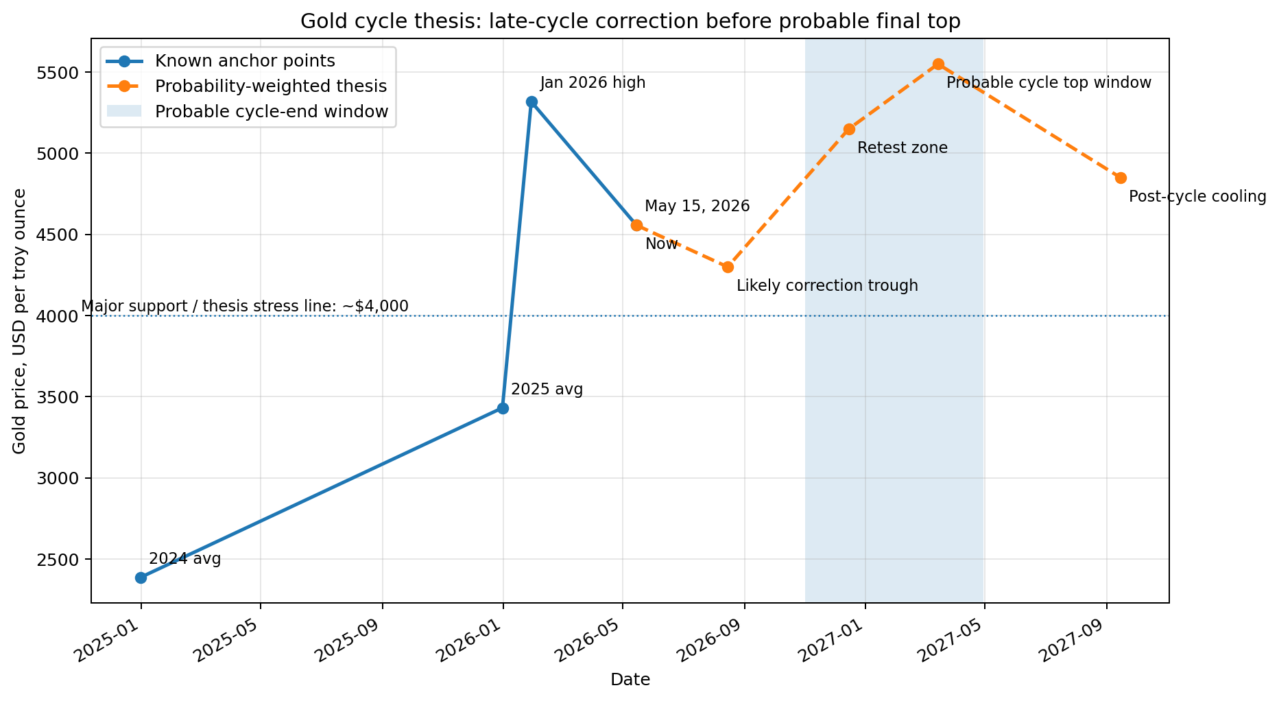 Gold Zyklus, Stand Mai 2026