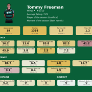 Wing Tommy Freeman card